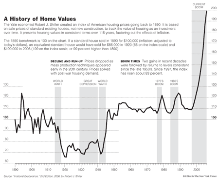 house values