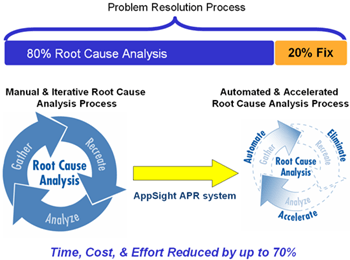 Time, Cost, & Effort Reduced by up to 70%