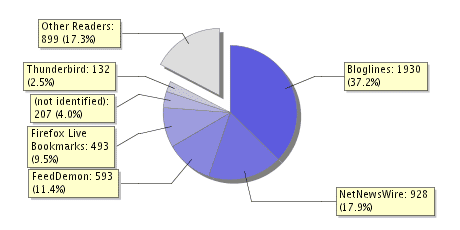 feedstats