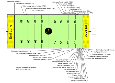 football field vs. time