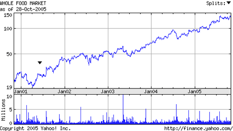 Whole Foods Stock Chart