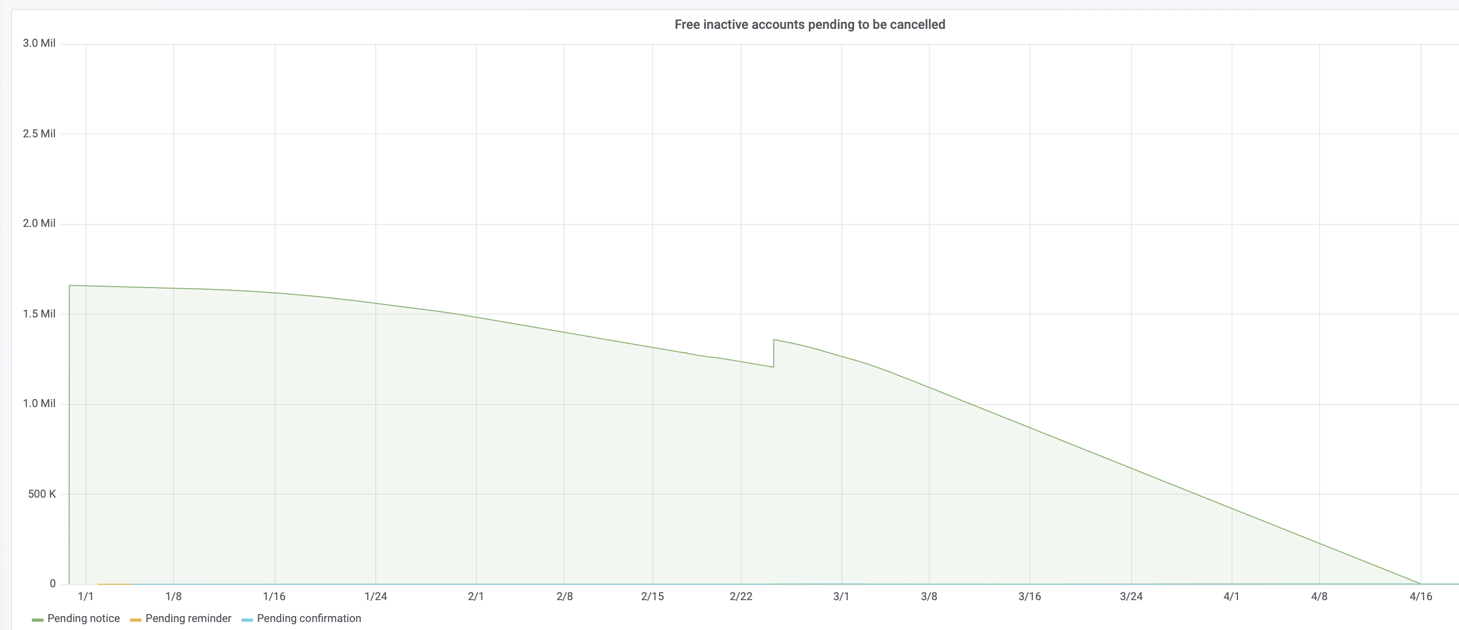 Chart showing the evolution of the backlog of free inactive accounts pending to be cancelled. It starts at 1.6 millions in December and goes to 0 by mid April. The decreasing is exponential: almost flat the first 2 weeks, then accelerating and becoming very pronounced at the end.